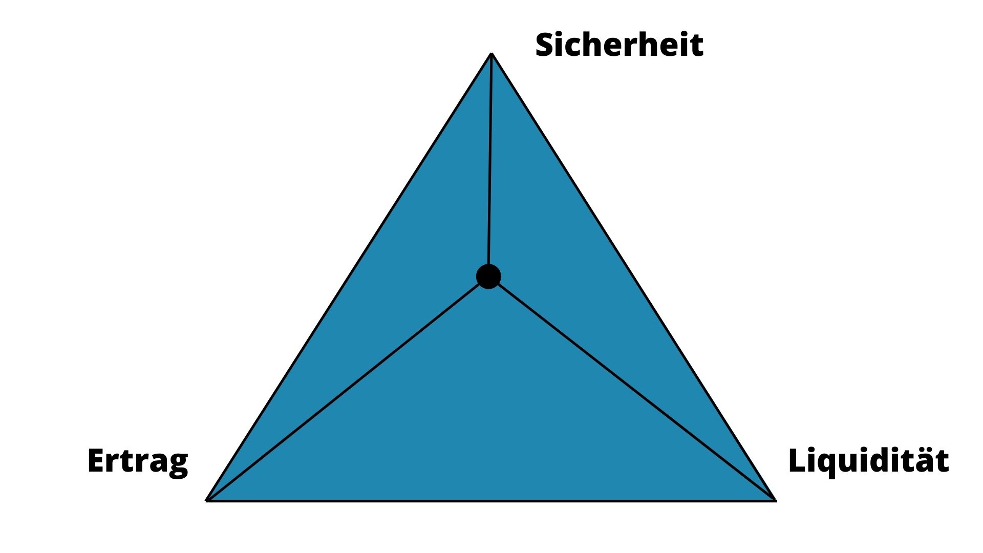 Veranlagungsdreieck - Liquidität - Sicherheit - Ertrag